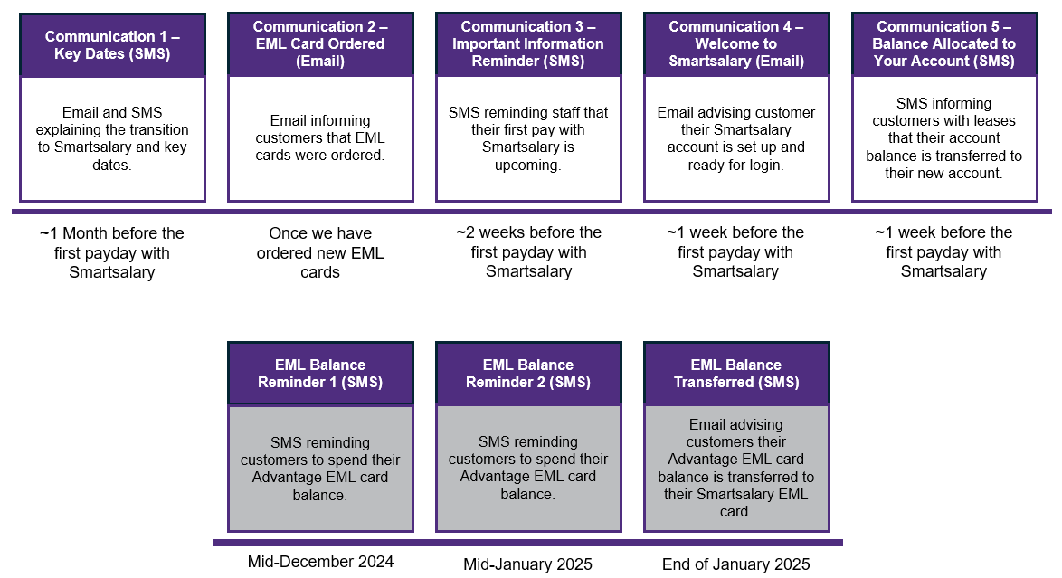 Advantage client transition - customer schedule of communication (1).png