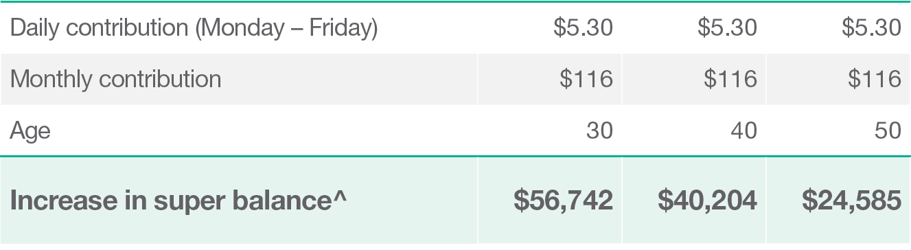 Superannuation calculation table