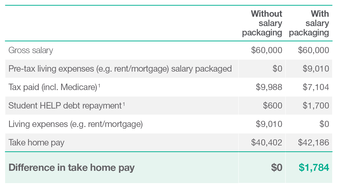 HECS calculation table